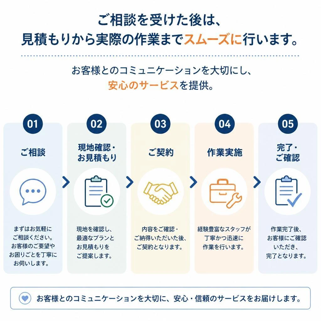 ご相談からフィニッシュまで一貫サポート